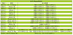 为什么iPhone再贵也有人买？它的定价策略值得餐