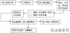 酒店客房分配技巧